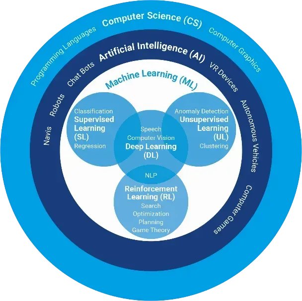 AI and Analytics: Key Technologies for Modern Business Intelligence
