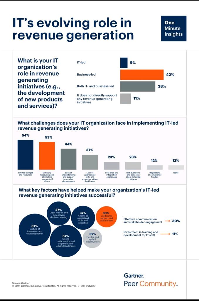 IT’s Evolving Role in Revenue Generation Through AI