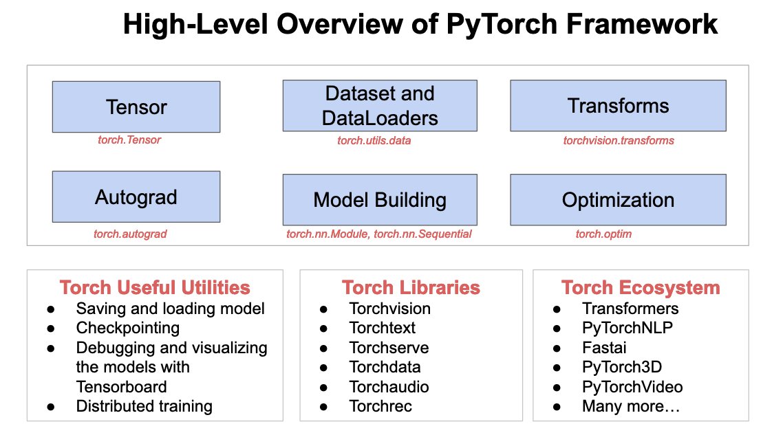 PyTorch Summary in One Slide Overview