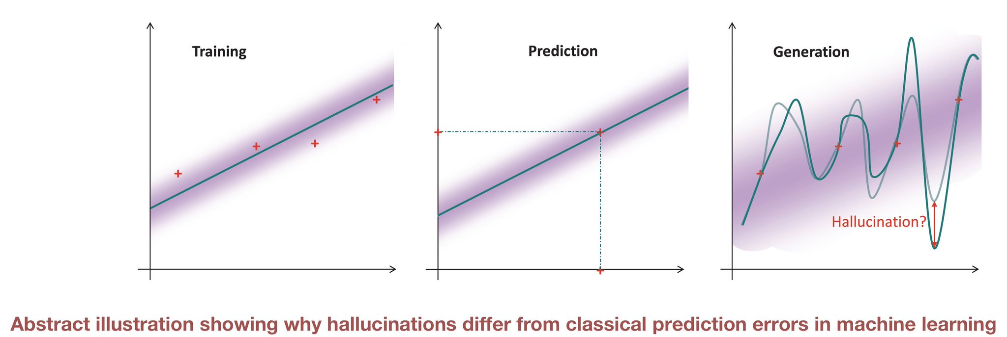 GenAI Preventing False Discoveries in Biological Research