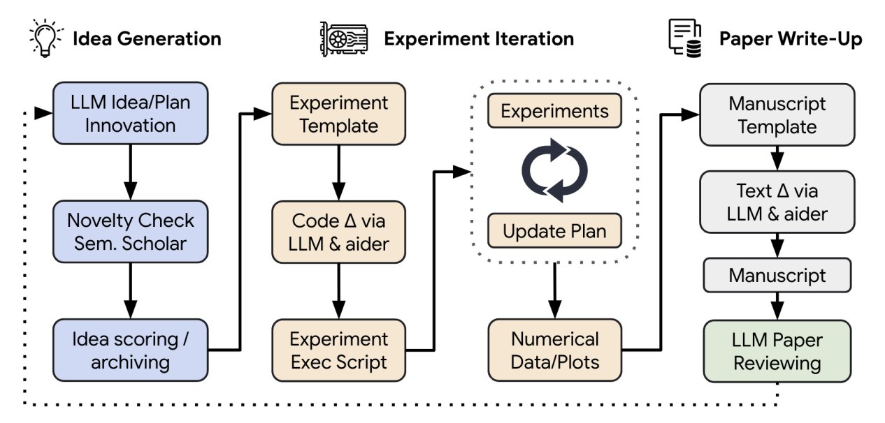 AI Scientist automates full research pipeline for under $15 per paper