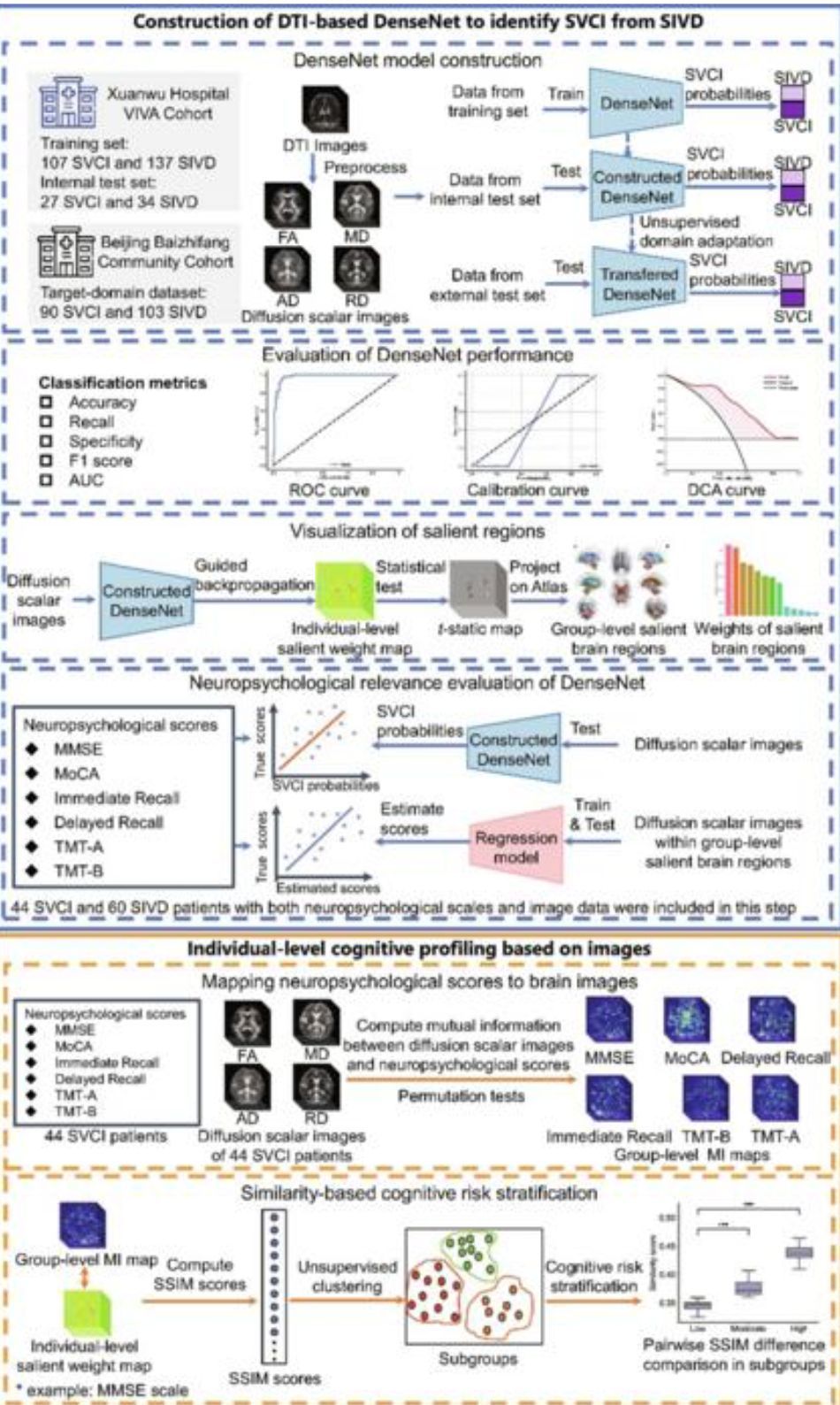 Deep Learning for Cognitive Impairment Classification