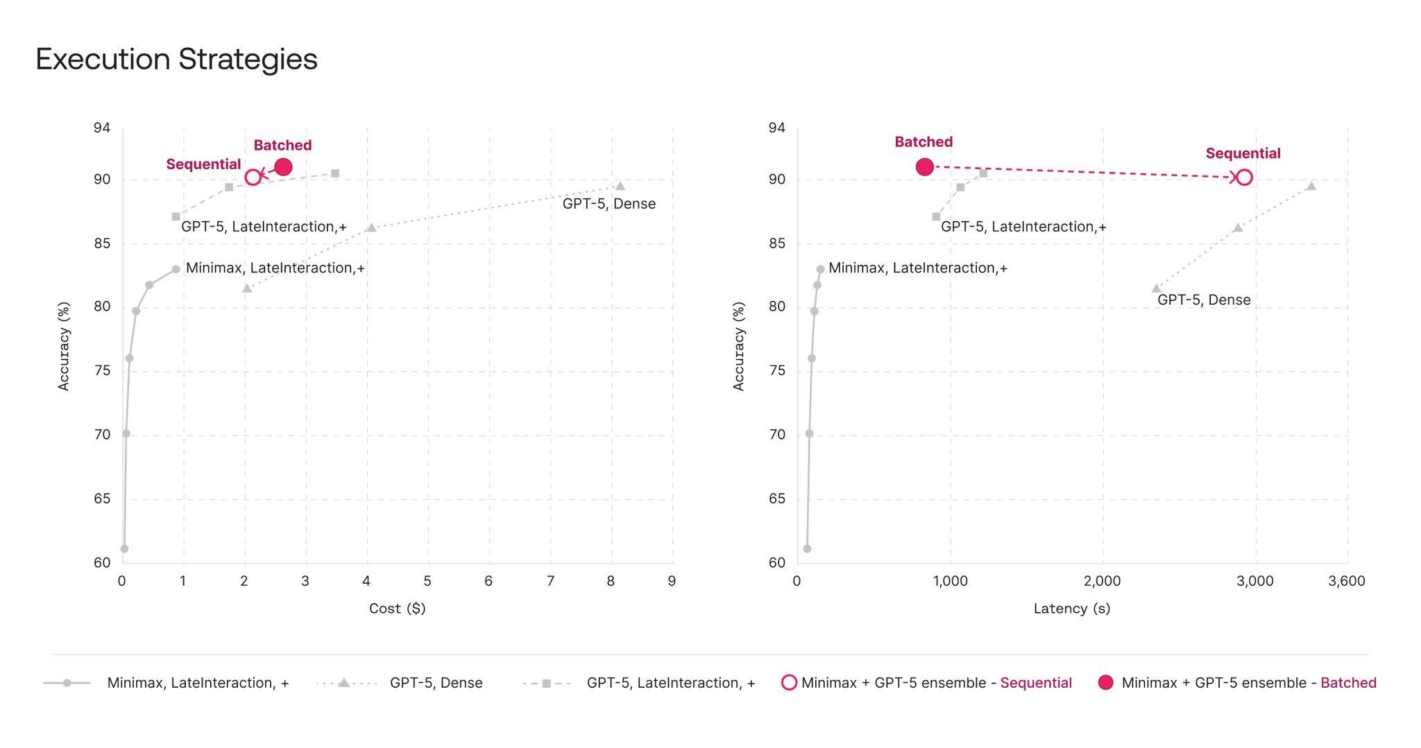Sequential vs Batched Execution Trade-offs in LLM Ensembles