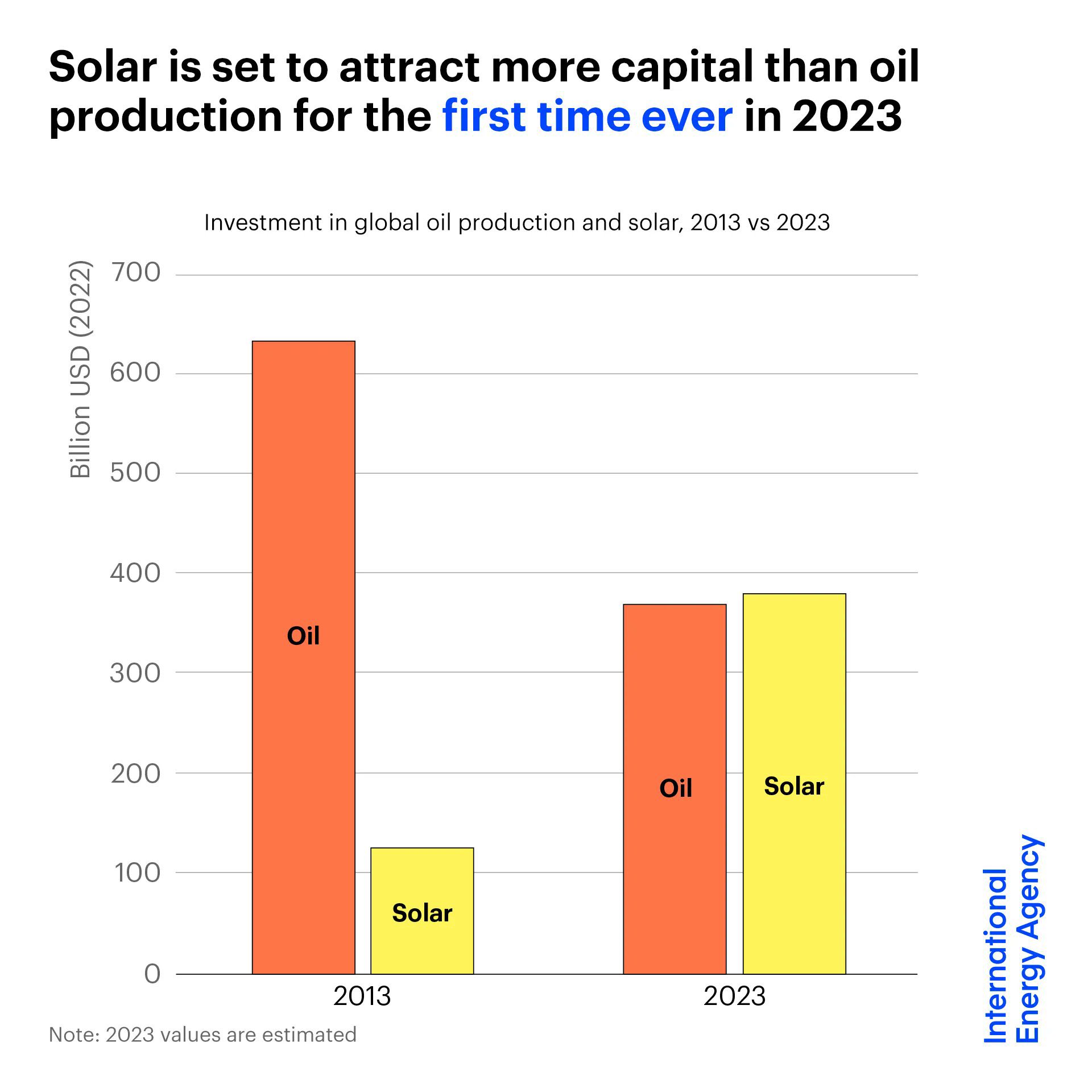 Solar Investment Surpasses Oil in Historic Energy Shift