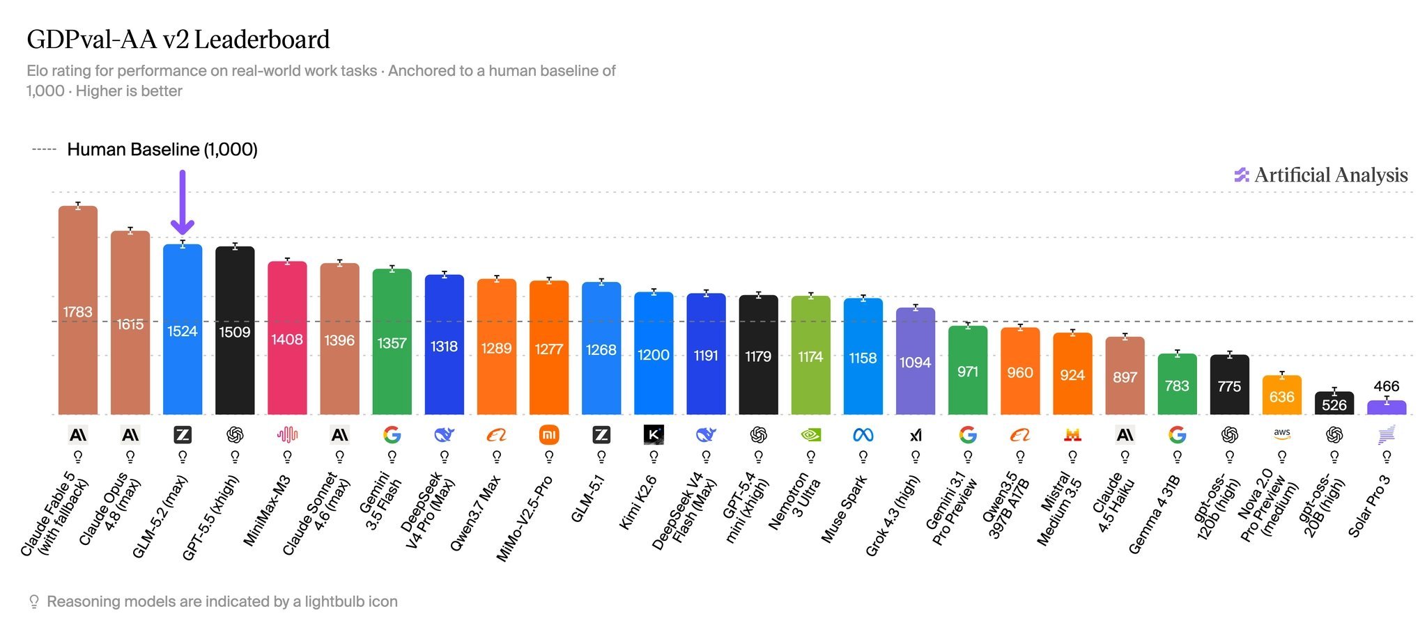 GLM-5.2 (max) 3rd on agentic benchmark GDPval-AA