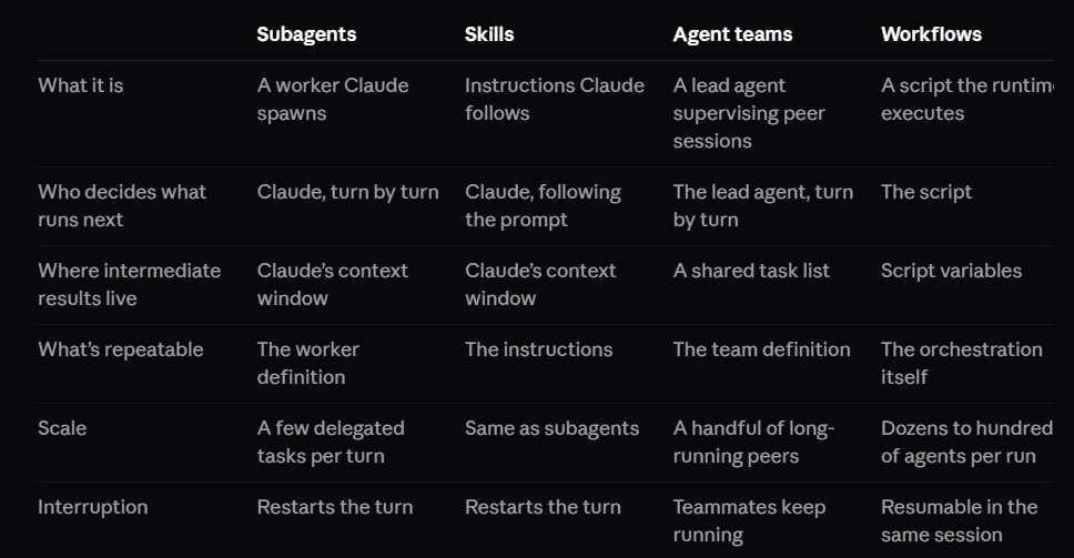 Anthropic chart on Agent Teams, Workflows, and AI decisions