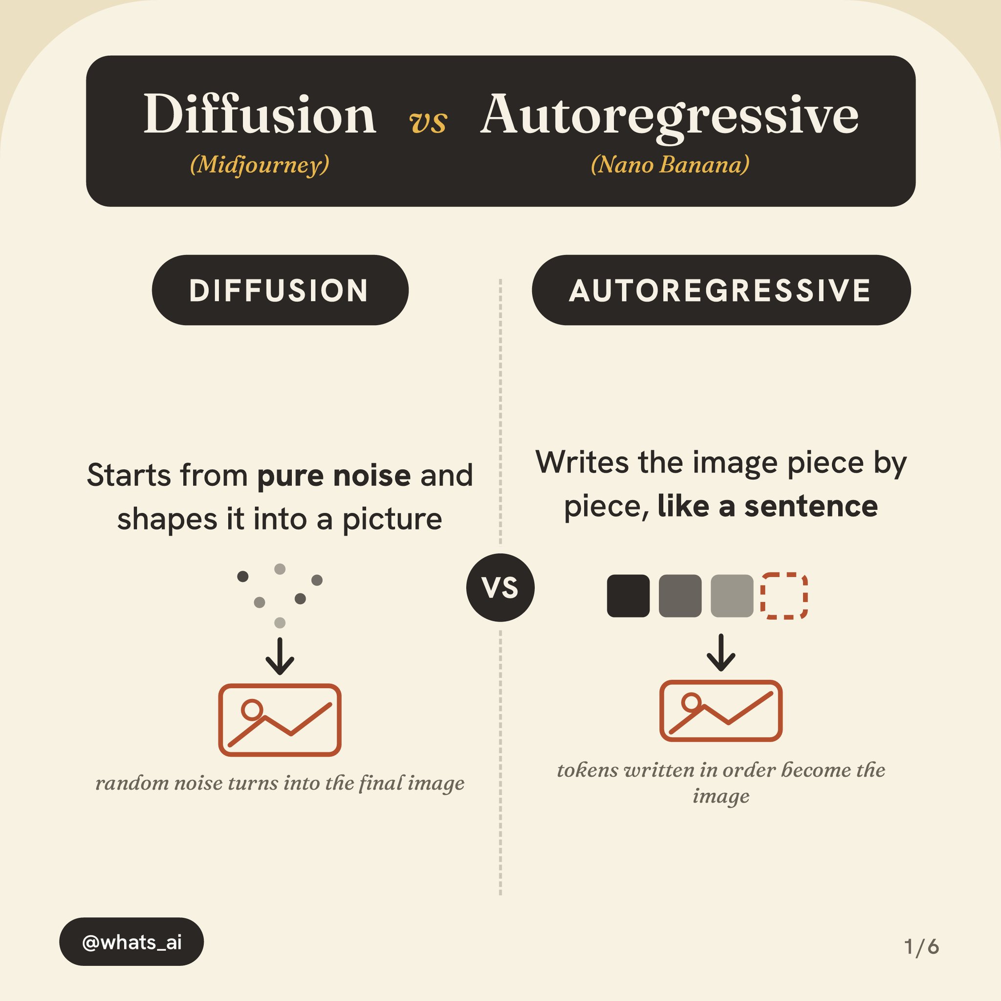 Midjourney uses diffusion, Nano Banana uses autoregressive image generation