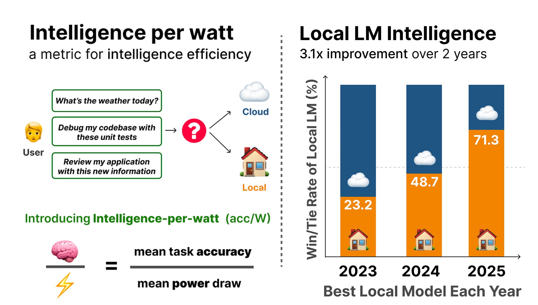 Local Models: 71.3% Accuracy, Reduced Cost (Stanford)