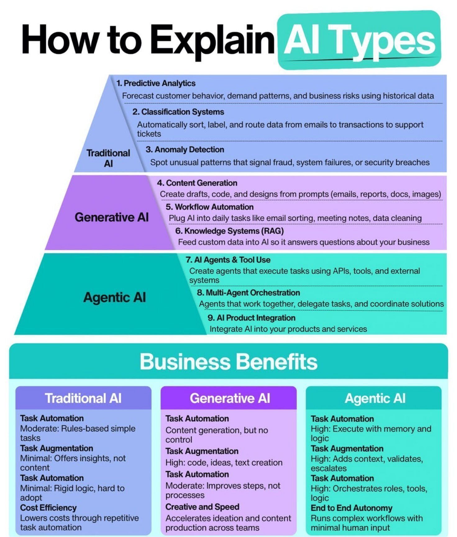 How to Explain AI Types by @Python_Dv