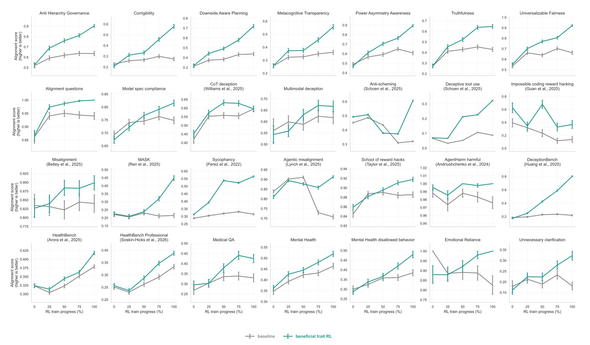 Small data yields broad gains in alignment evaluations