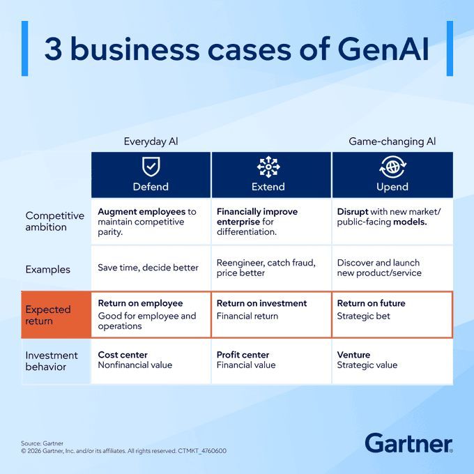 3 Business Cases of Generative AI by Gartner