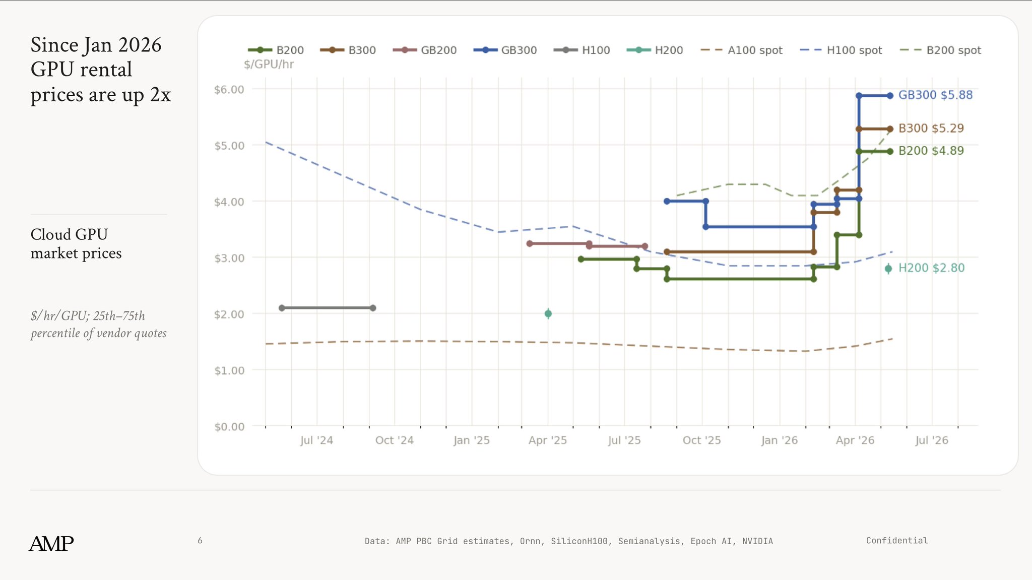 GPU rental prices surge over 200% in five months