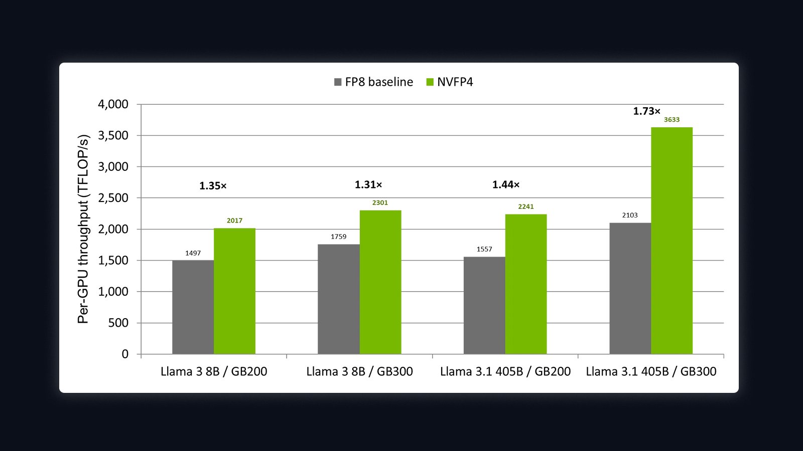 Llama 3 8B and 405B trained with NVFP4, up to 1.73x faster