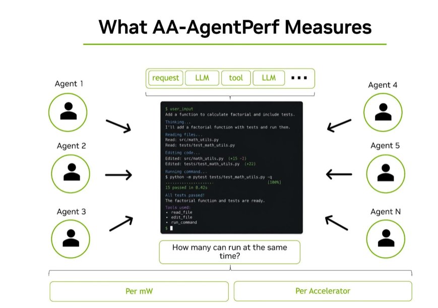 Artificial Analysis launches AgentPerf, first agentic AI benchmark