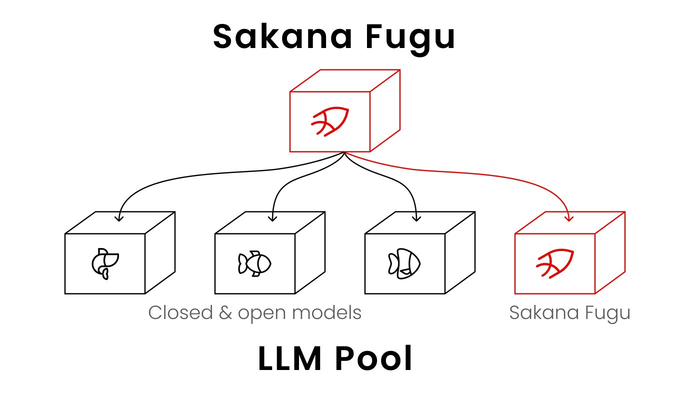 Sakana Fugu: orchestrator rivaling Fable 5, not independent model