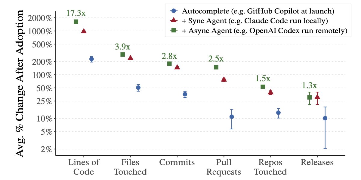 AI coding agents: 17x more code but only 30% more releases
