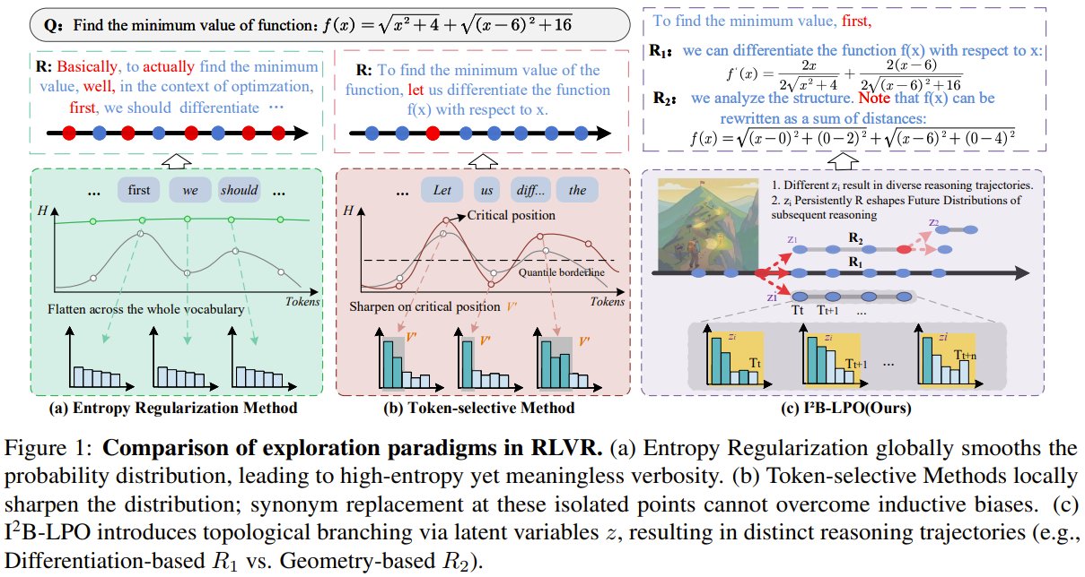I²B-LPO: Branching AI Reasoning at Confusion Points