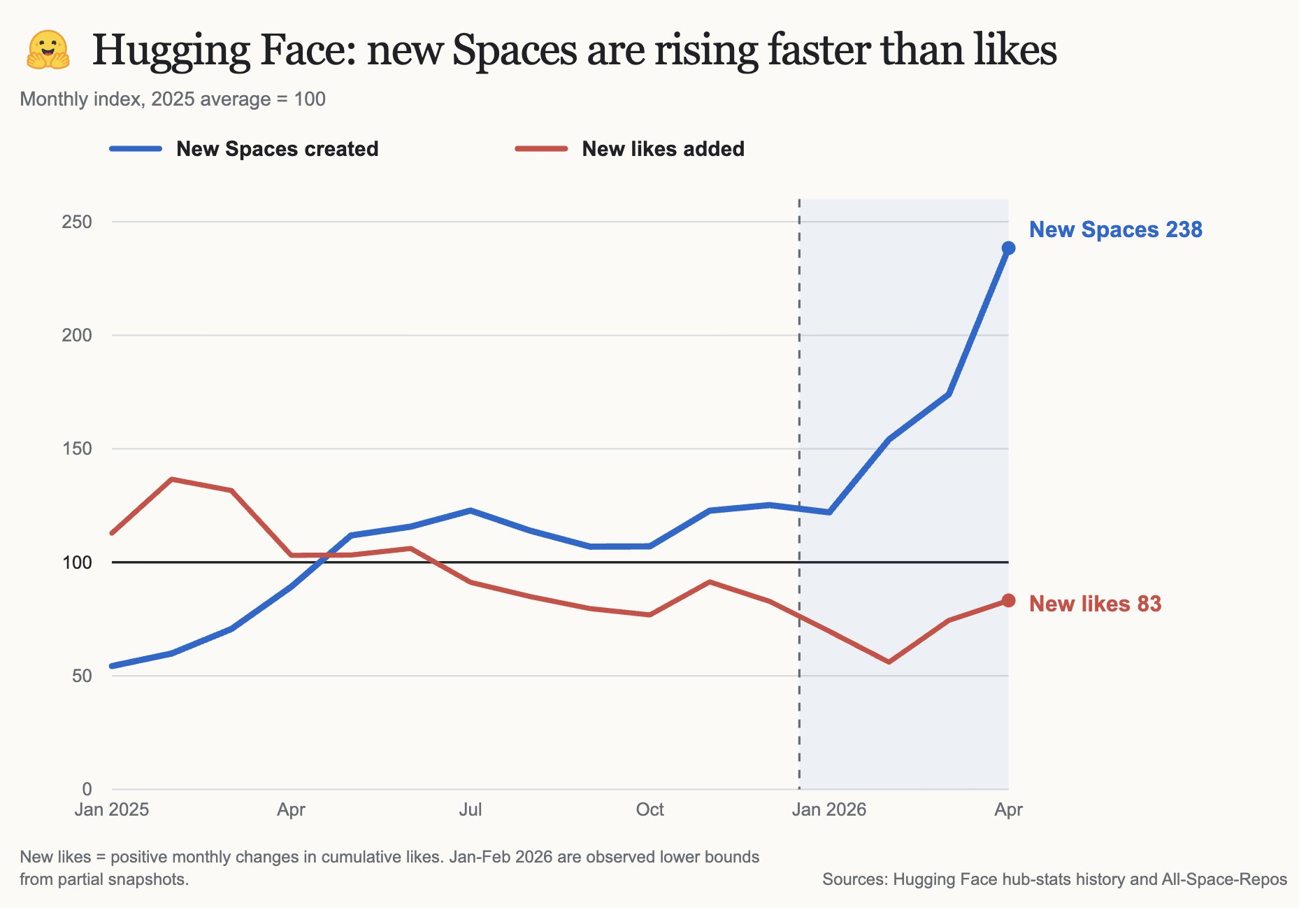 Codex finds supply-demand imbalance for Hugging Face Spaces