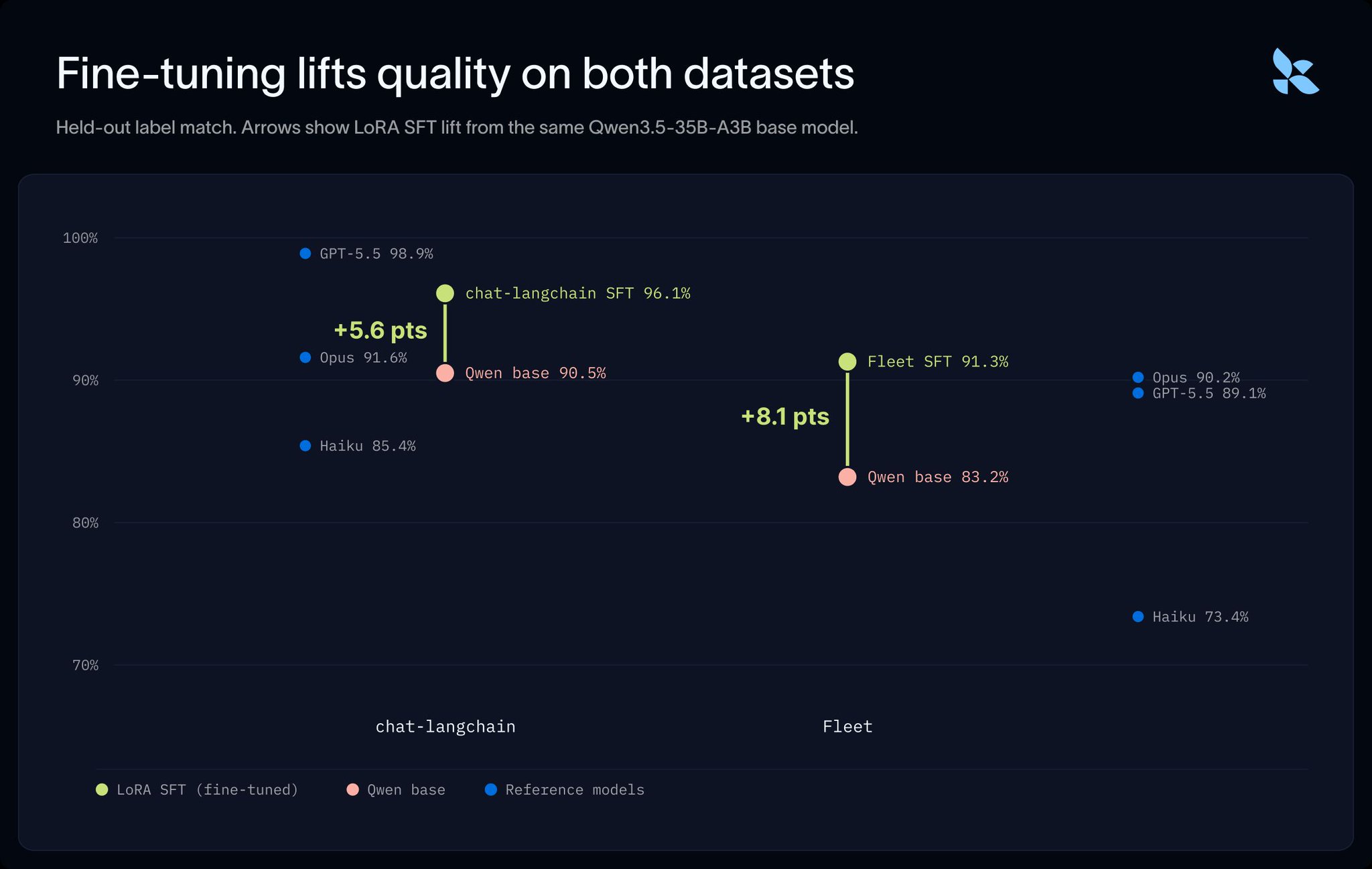 Fine-tuning open models can surpass state-of-the-art models