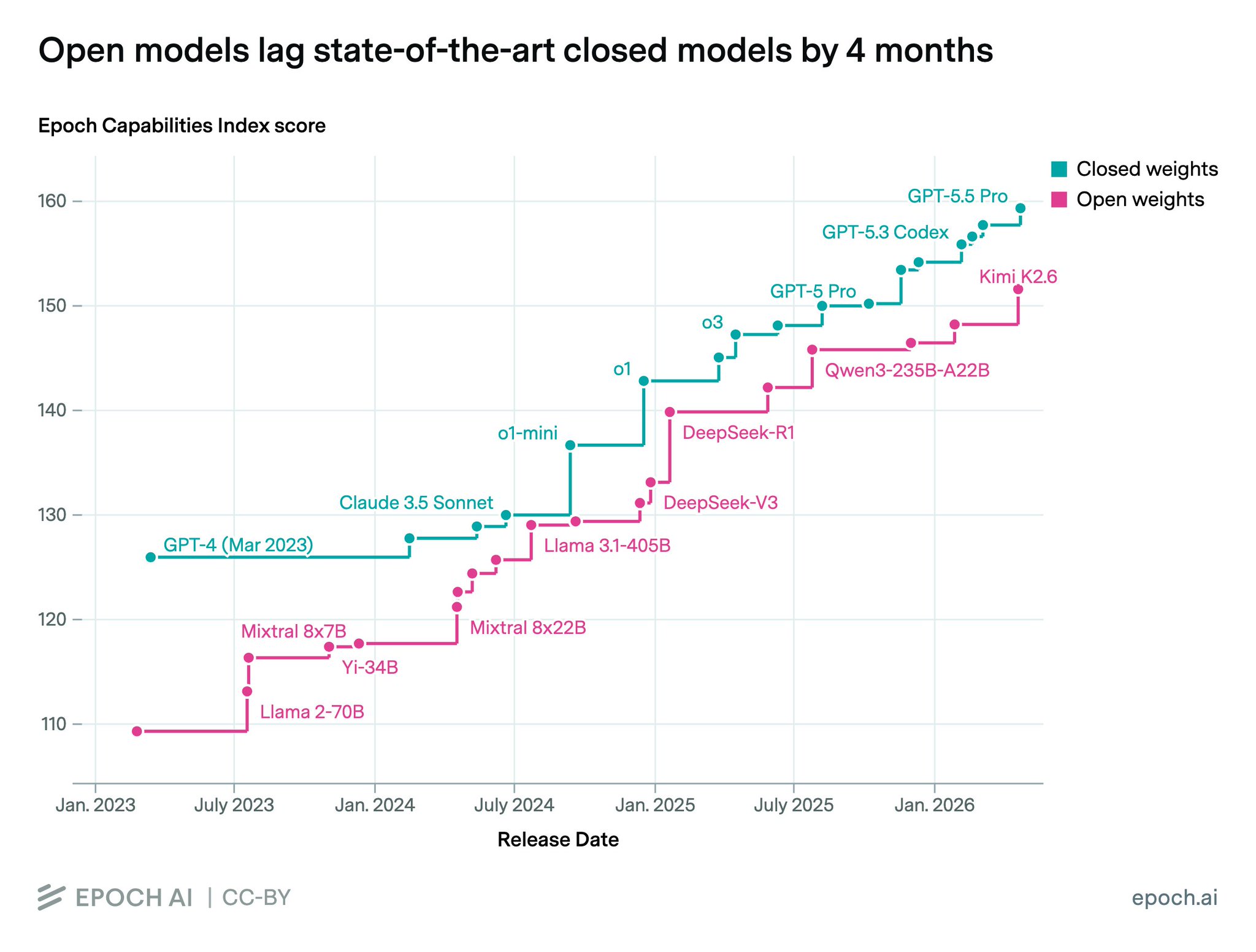 Open weight models lag behind closed models but shrinking