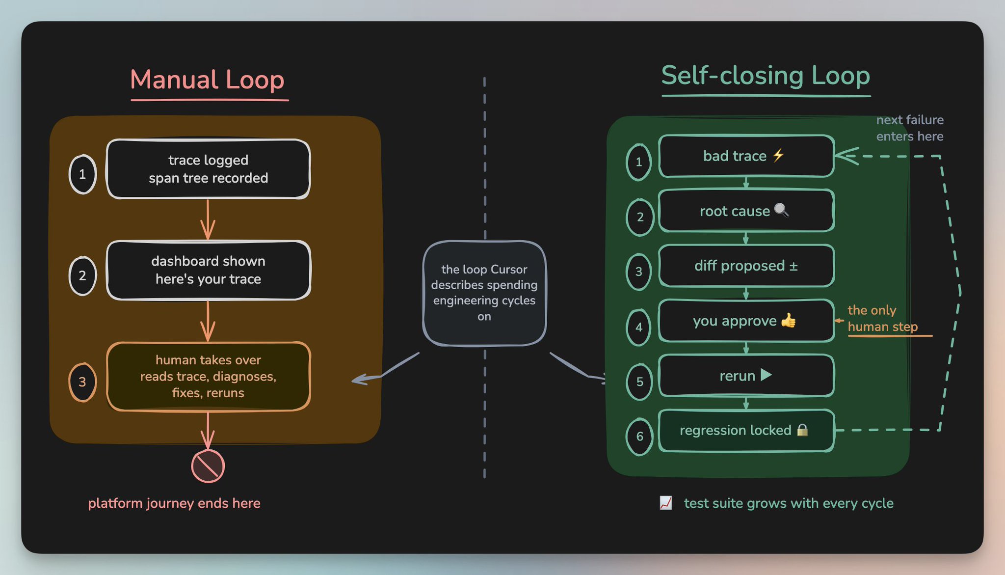 Loop engineering: design loops that prompt agents; unattended loops fail.