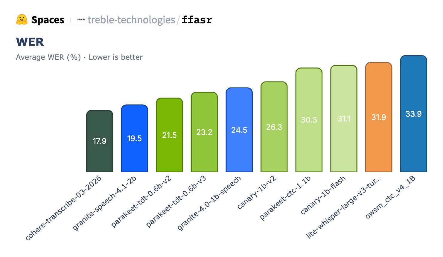 Cohere Transcribe, open-source ASR model, #1 on Hugging Face benchmark