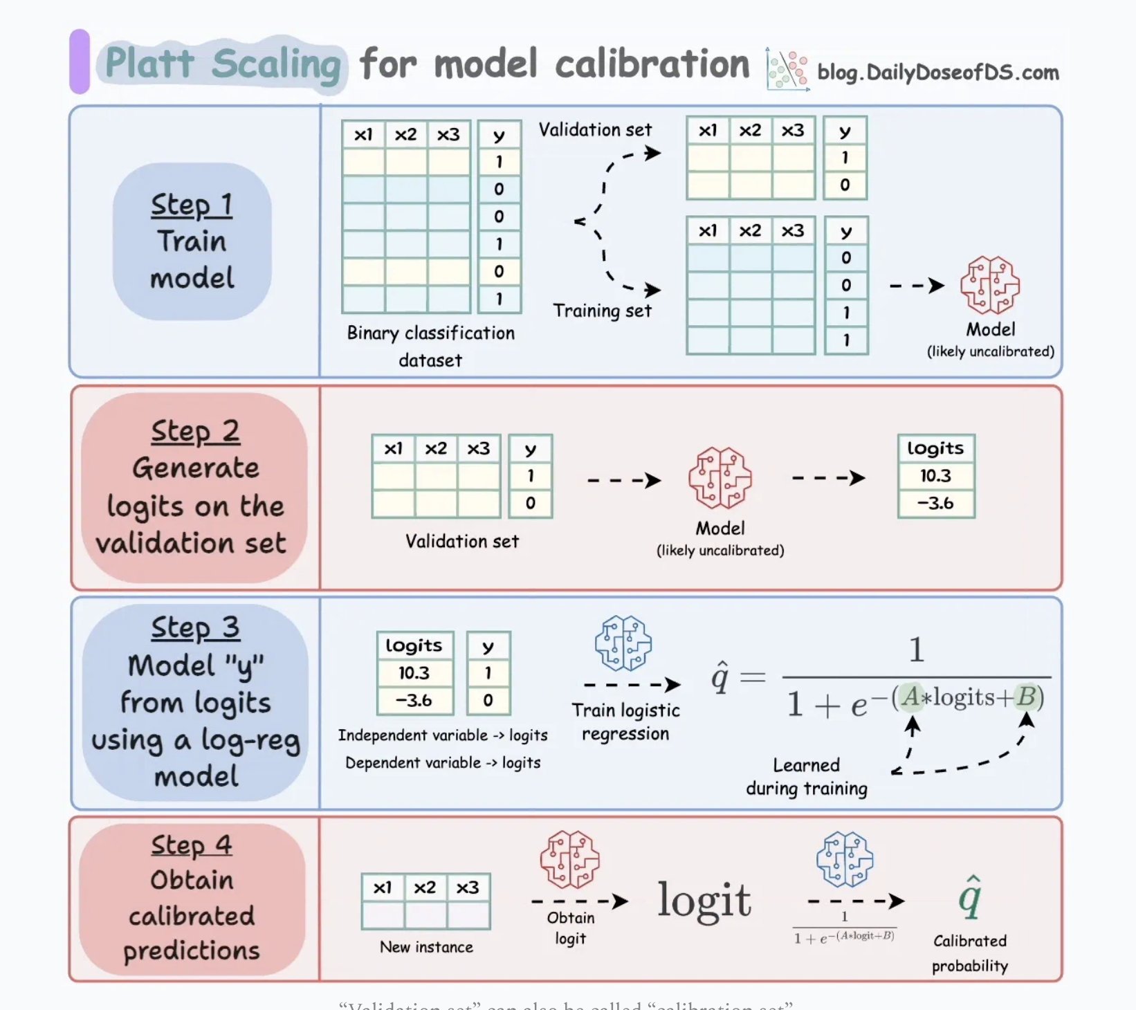 Platt Scaling for Model Calibration: A Visual Guide