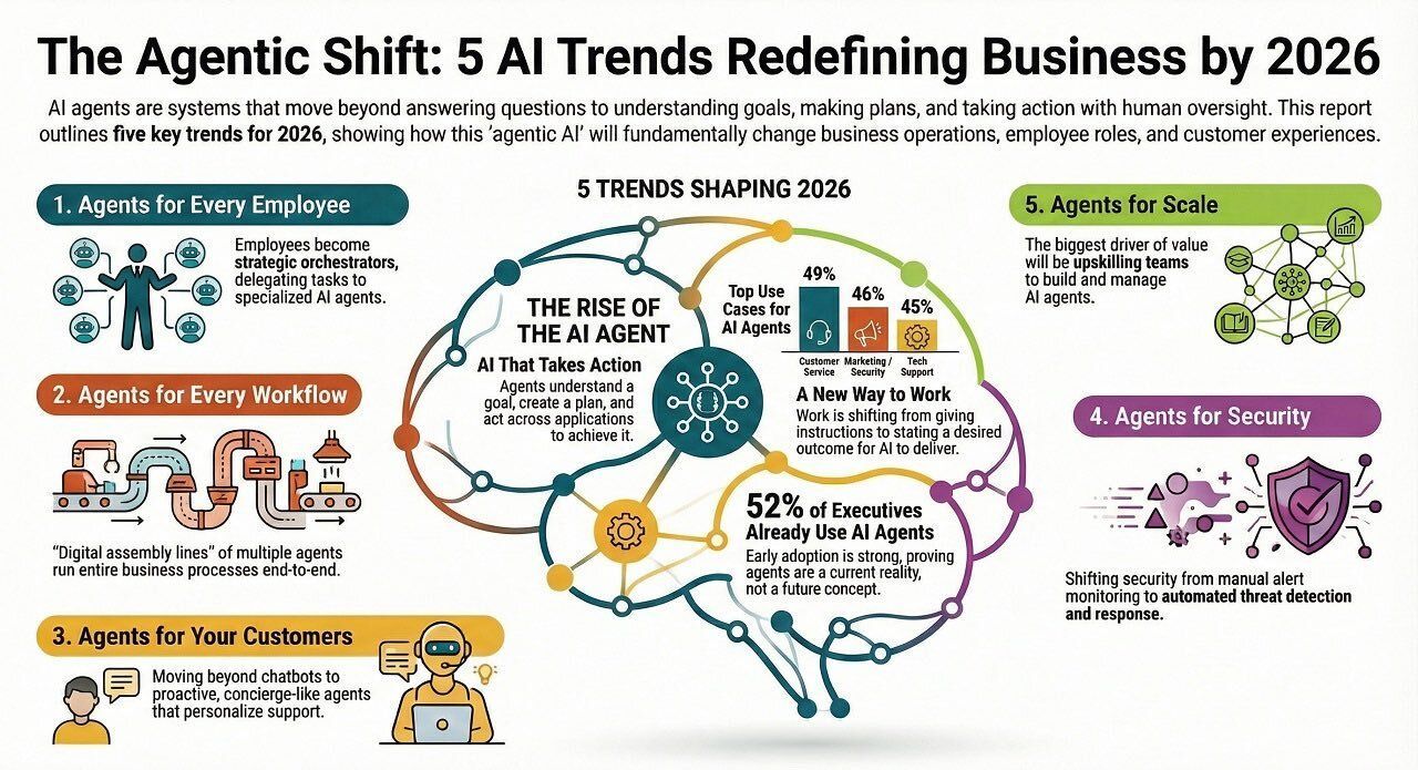 The agentic shift: 5 AI trends by 2026