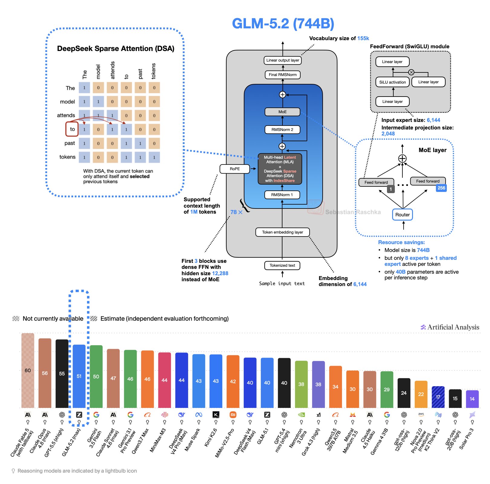 GLM-5.2: best open-weight model with multi-head latent attention