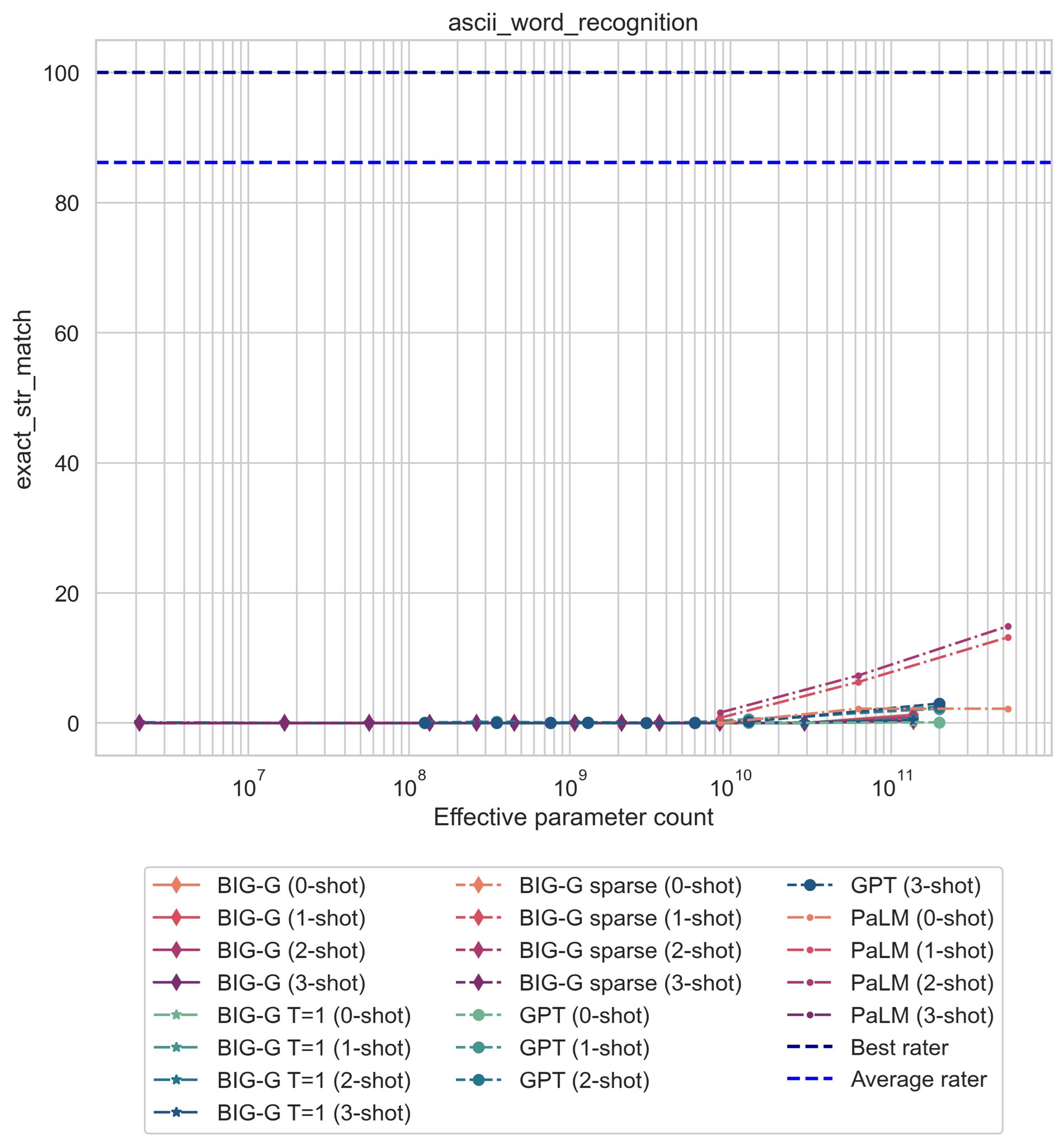 @peterwildeford notes GPT-3 poor at BIG-bench ASCII word recognition