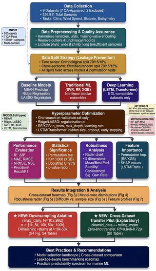 Cross Dataset Benchmarking of ML Models for Marine and Atmospheric Prediction