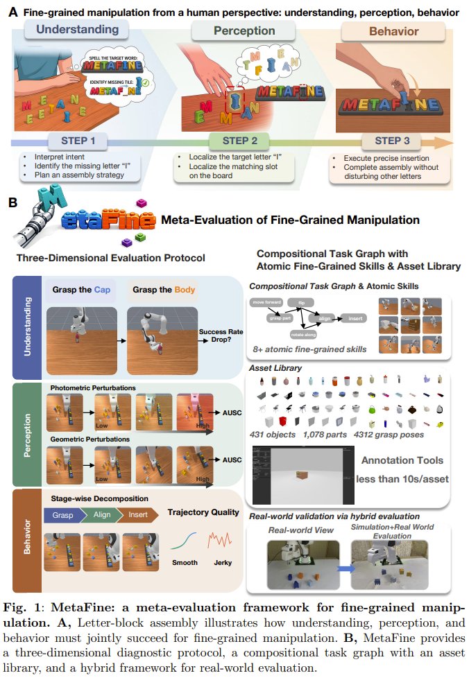 MetaFine: Diagnosing AI Robot Fine Manipulation Skills