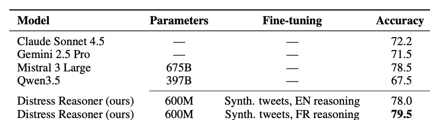 600M model outperforms 397B and Sonnet 4.5