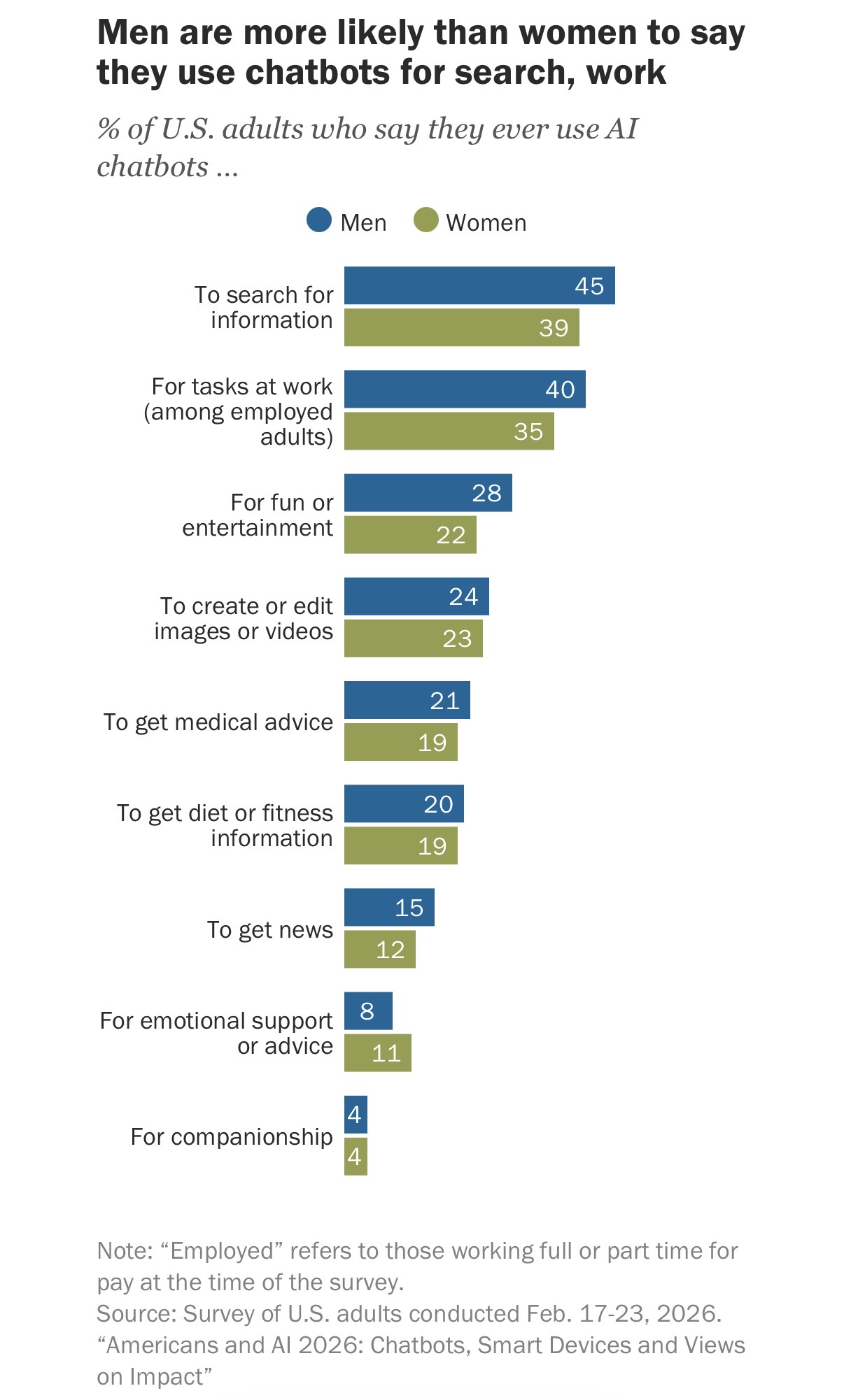 Men cite more multiple uses of AI than women