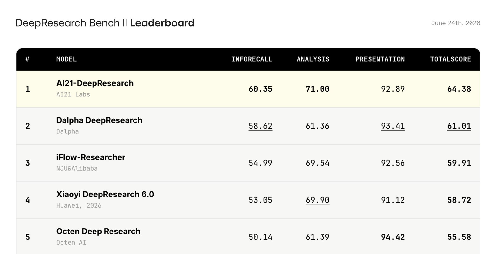 AI21Labs lands #1 on DeepResearch Bench II without new agents