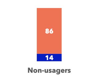 Sarcasm on AI rejection by non-users