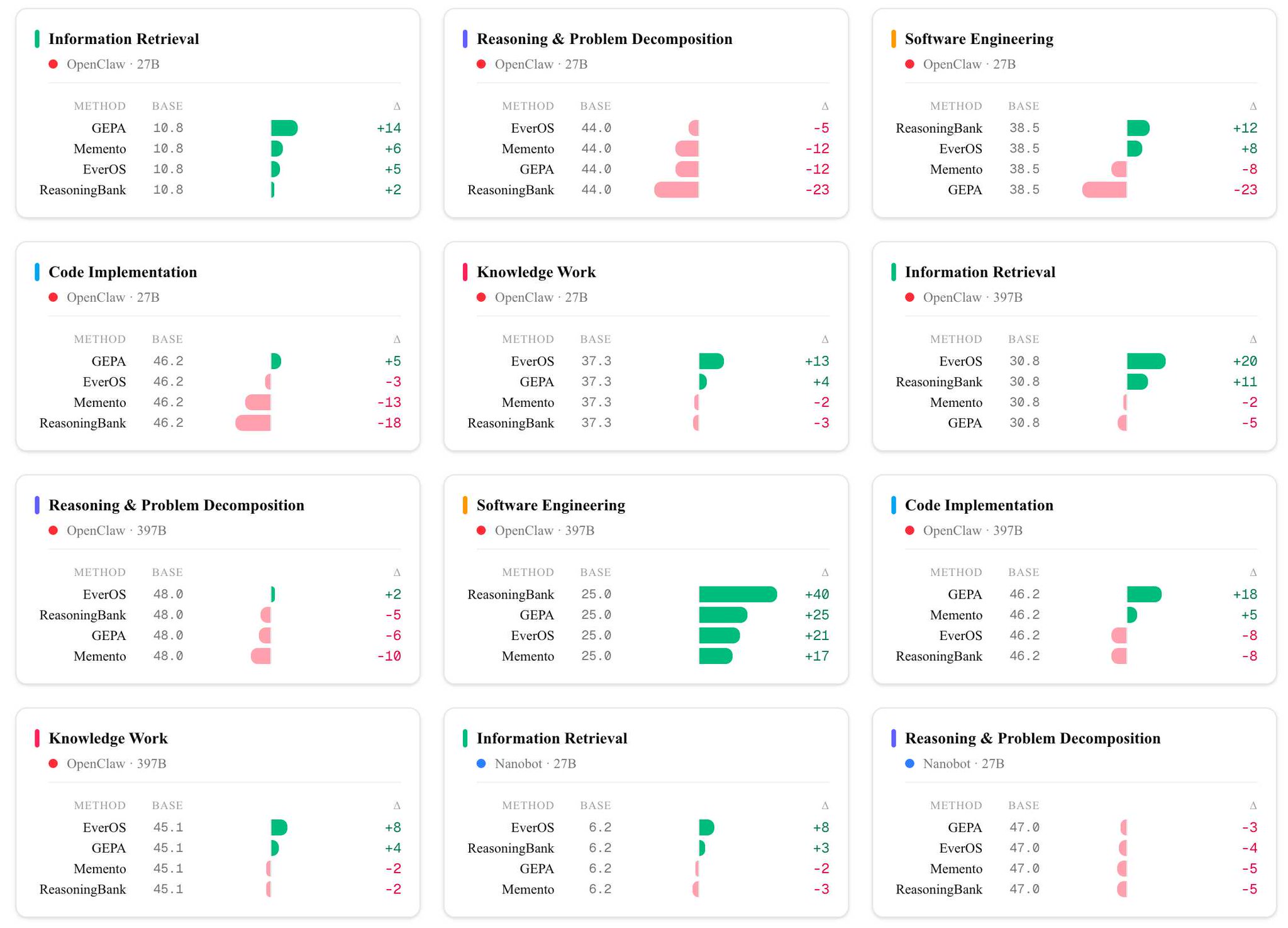 Benchmark for testing agent self-evolution