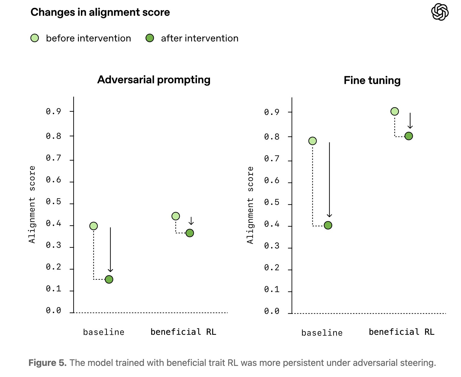 OpenAI tests alignment persistence: model resists harmful prompts, stays helpful