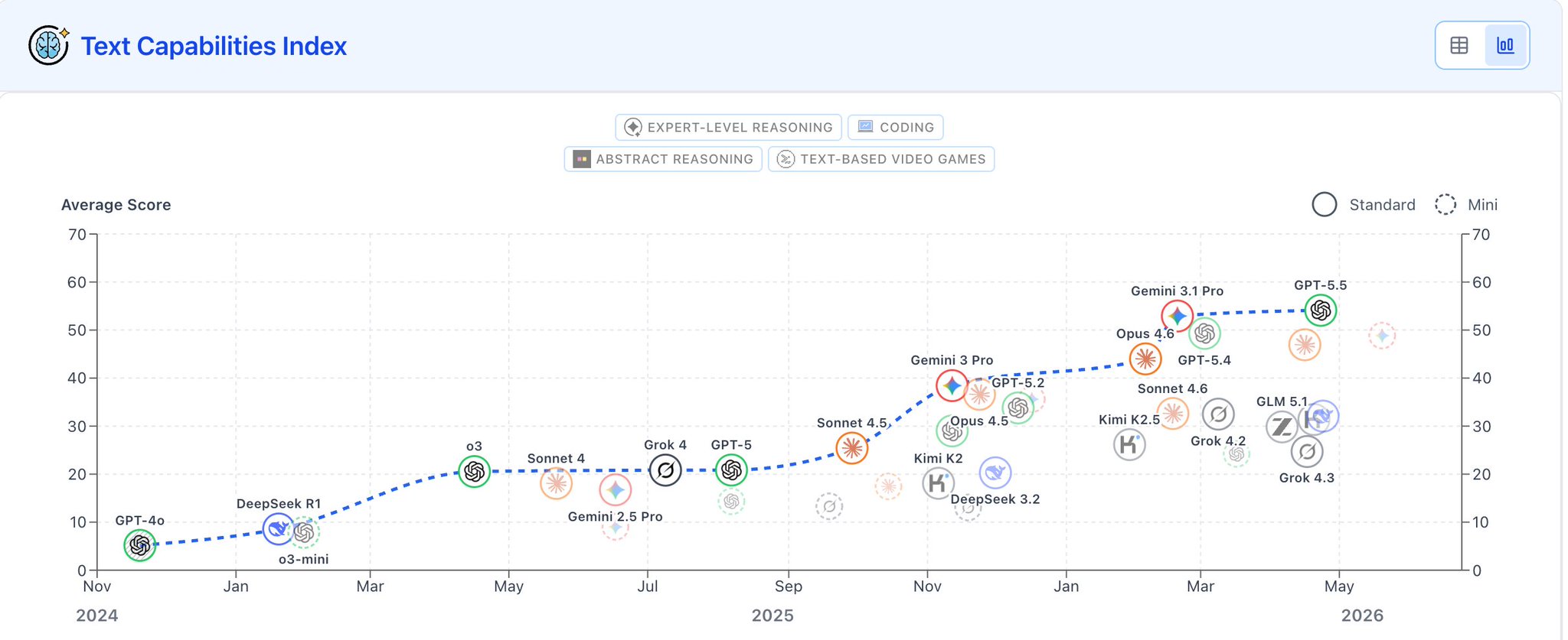 Benchmarks are boring; enterprises need shipping LLM capabilities now.