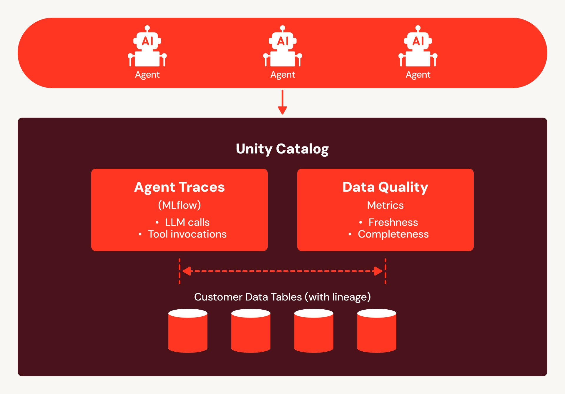 AI Governance as Data Governance: Unity Catalog and AI Gateway