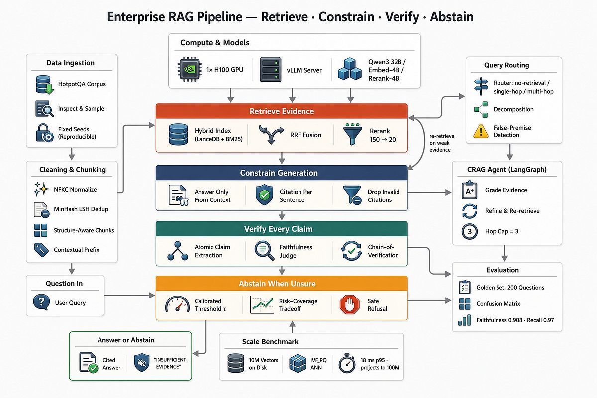 Building a RAG Pipeline for Millions of Documents With Near-Zero Hallucination