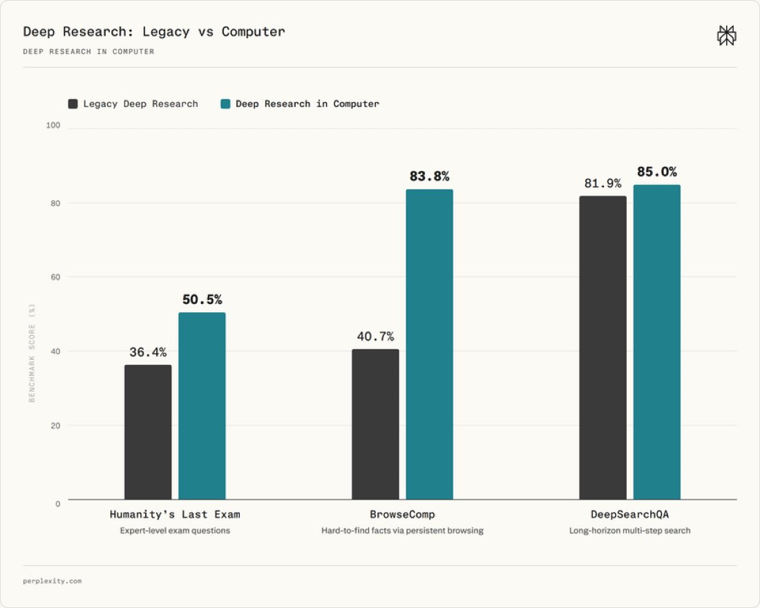 Perplexity Computer adds Deep Research as native skill