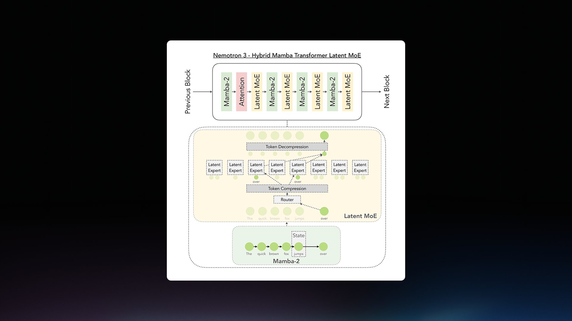 Nvidia AI Ultra model excels at complex tasks with hybrid architecture