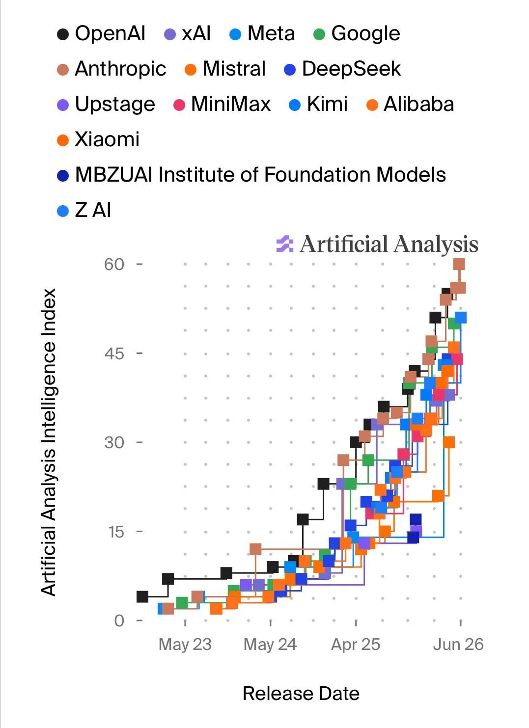 Exponential Progression and Clustering of AI Actors