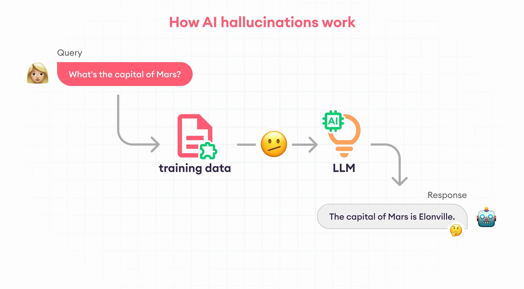 Models add disclaimers instead of stopping hallucinations, a style issue.