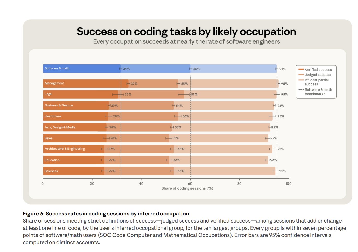 Managers have highest success rate using Claude Code