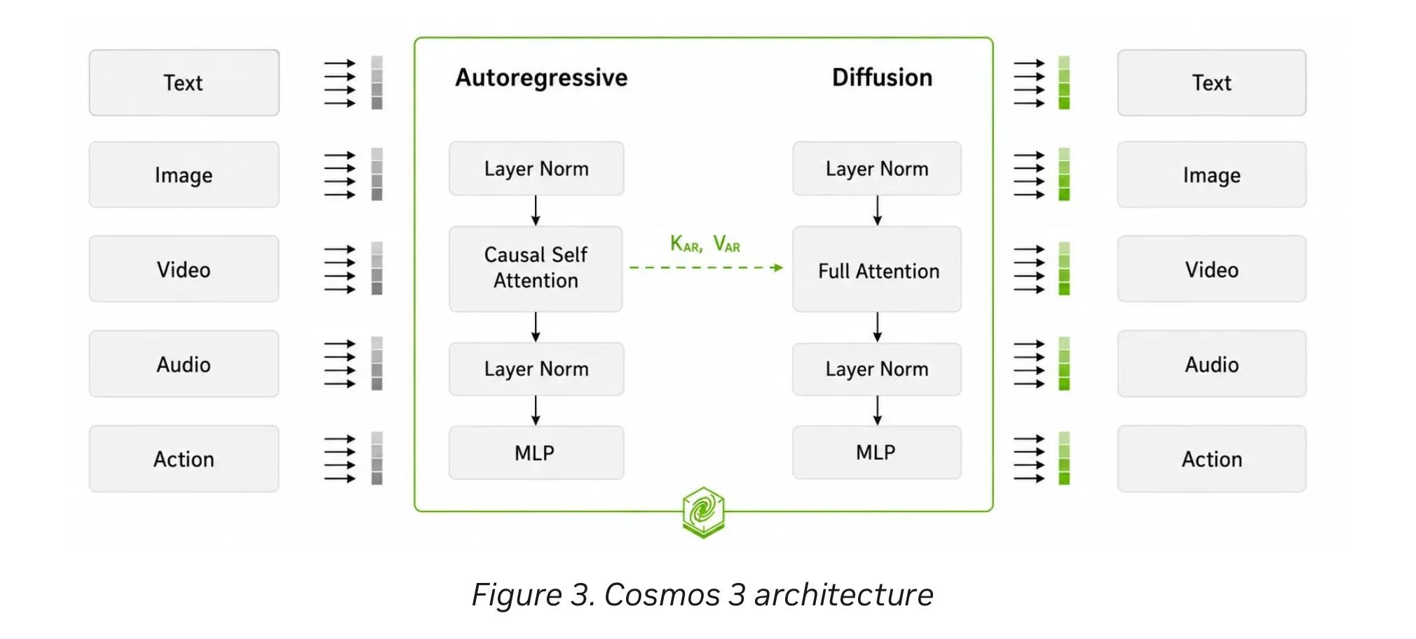 Develop Physical AI Reasoning, World, and Action Models with NVIDIA