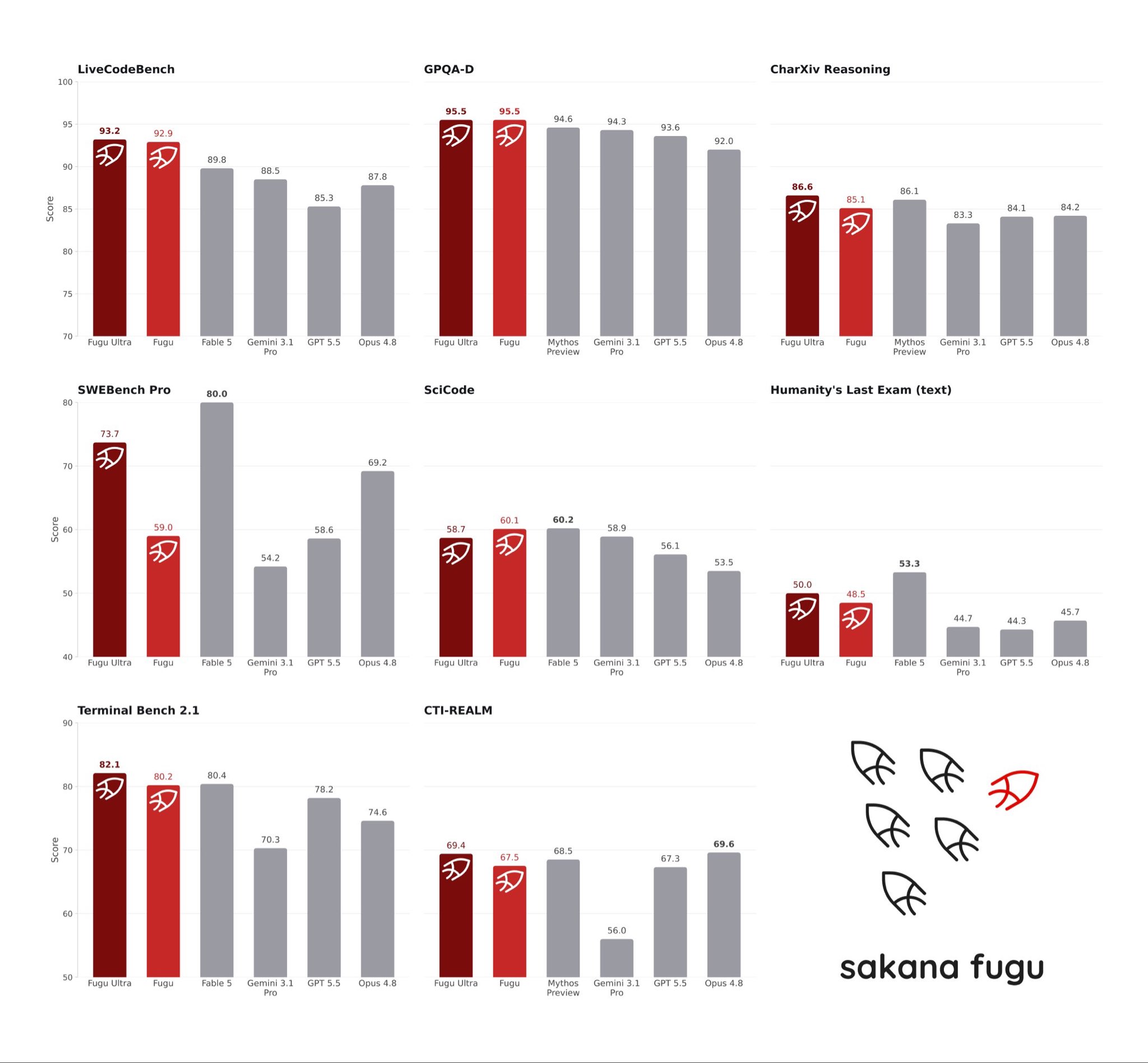 Sakana AI’s Fugu models use agent orchestration to reach Fable/Mythos levels