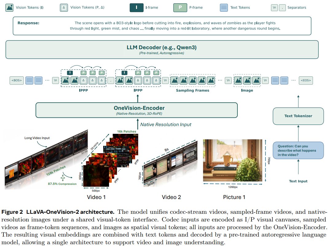 LLaVA-OneVision-2 tokenizes video like codec, focusing on key moments