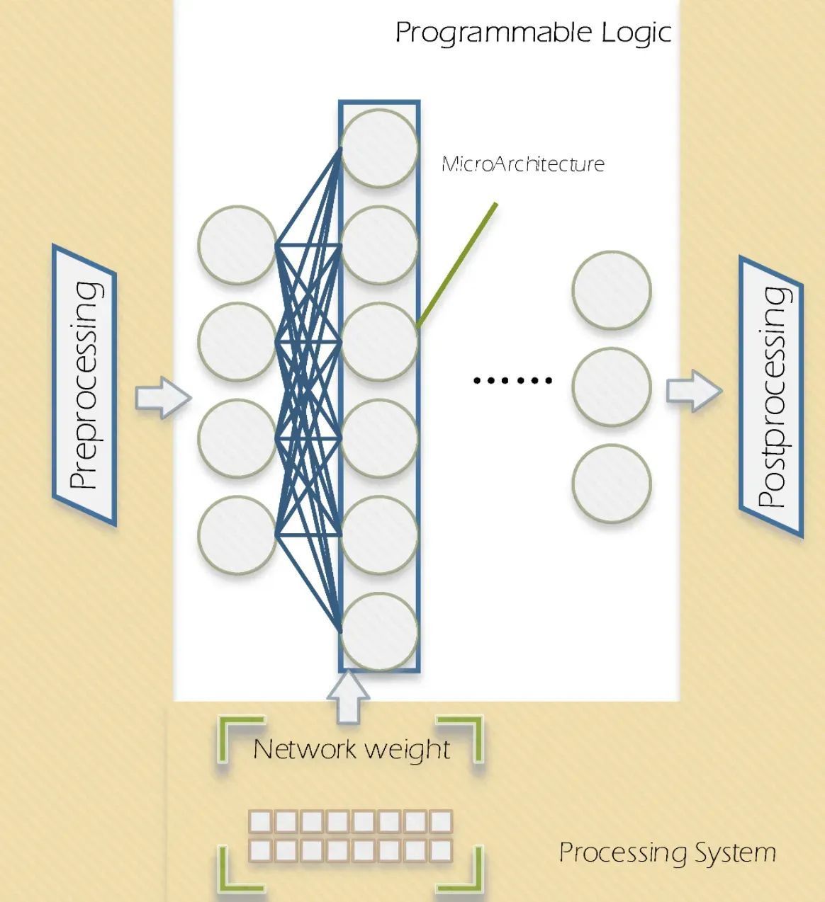 Binarized Neural Networks On-Chip Platform for Efficient AI